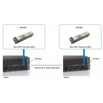 LevelOne 1,25 Gbit/s singlemode SFP-transceiver, 80 km, 1550 nm