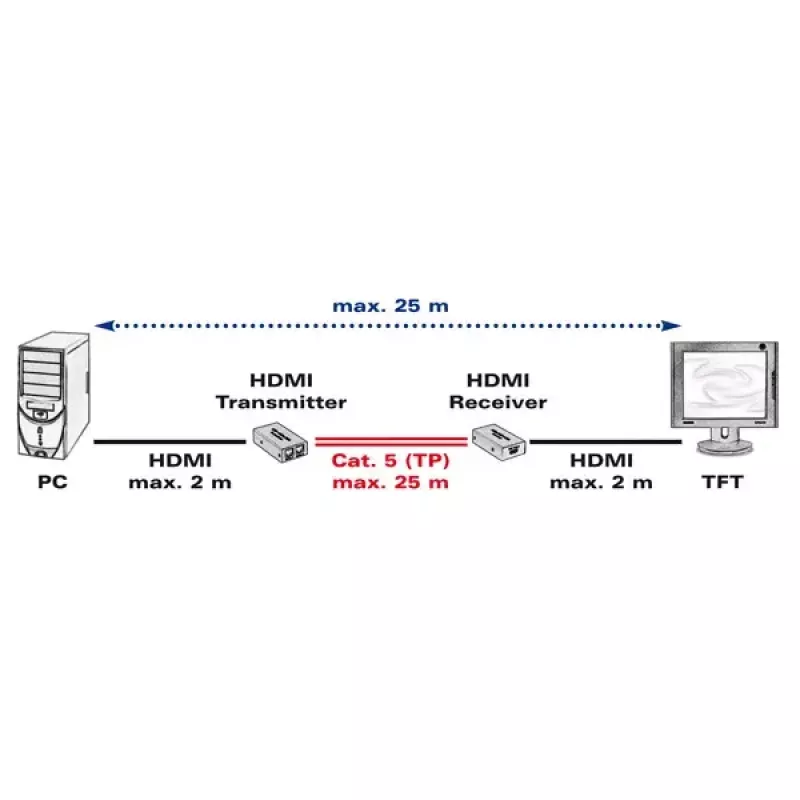 AV-zender & -ontvanger VALUE HDMI-extender via twisted pair 25 m