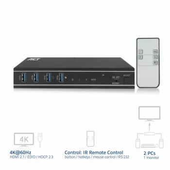 ACT 2-poorts HDMI 4K@60Hz KVM-switch, USB 3.2 Gen1 (USB 3.0)