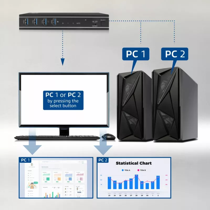 ACT 2-poorts HDMI 4K@60Hz KVM-switch, USB 3.2 Gen1 (USB 3.0)