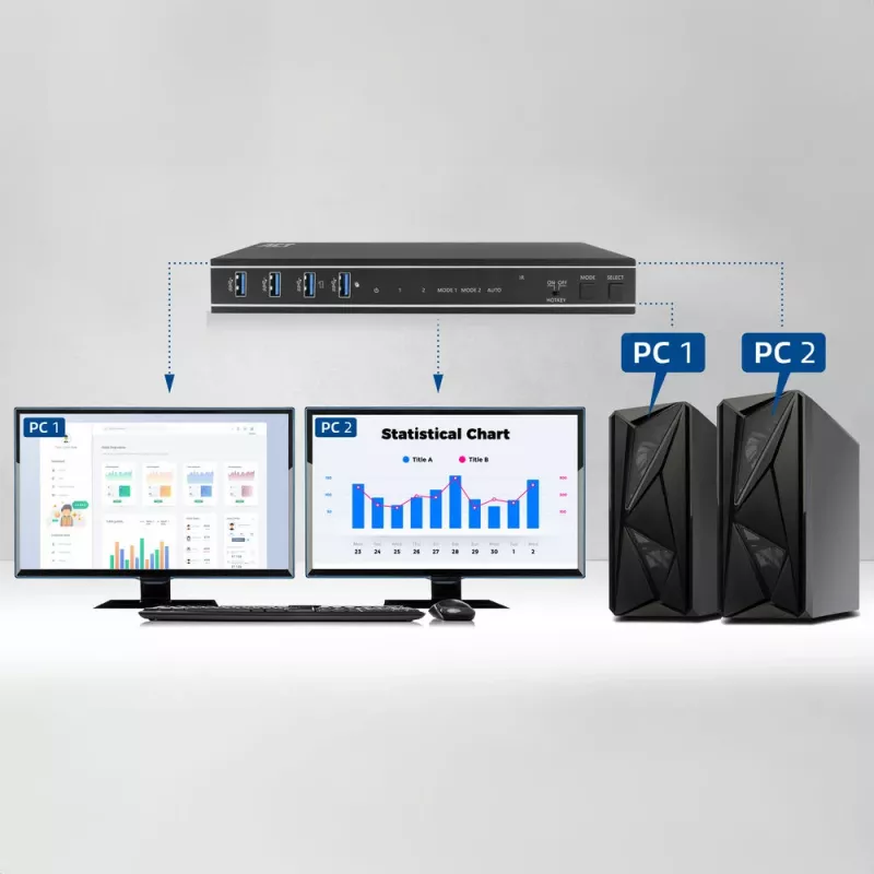 ACT 2-poorts dual HDMI 4K@60Hz KVM-switch, USB 3.2 Gen1 (USB 3.0)