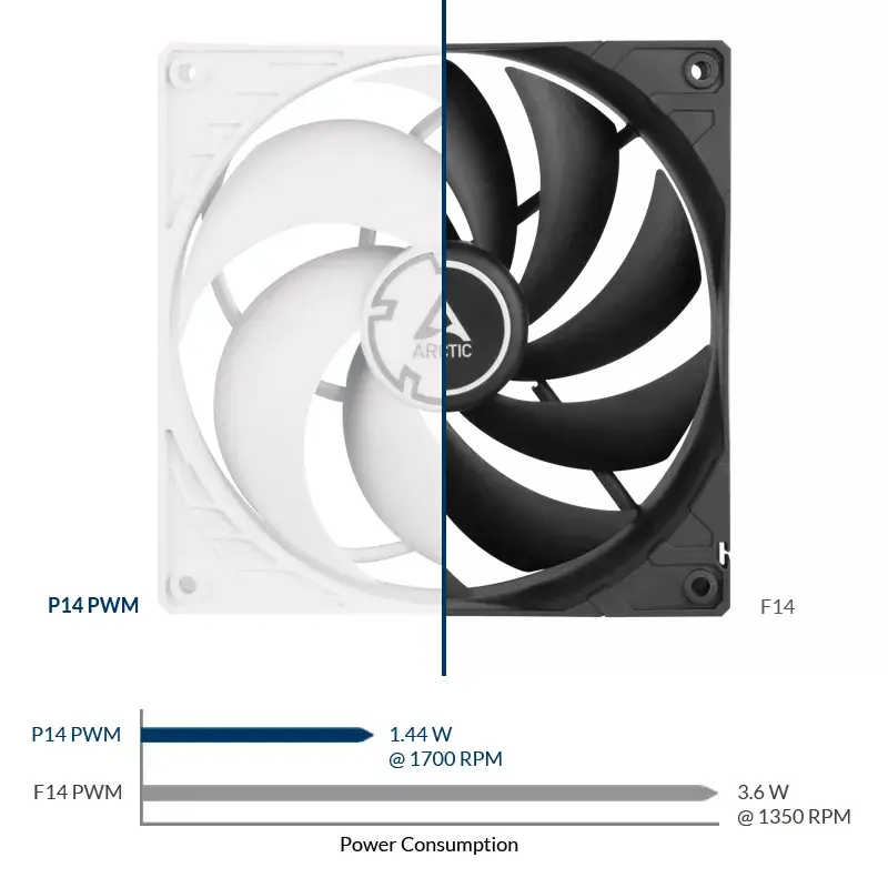ARCTIC P14 PWM drukgeoptimaliseerde 140-mm-ventilator met PWM