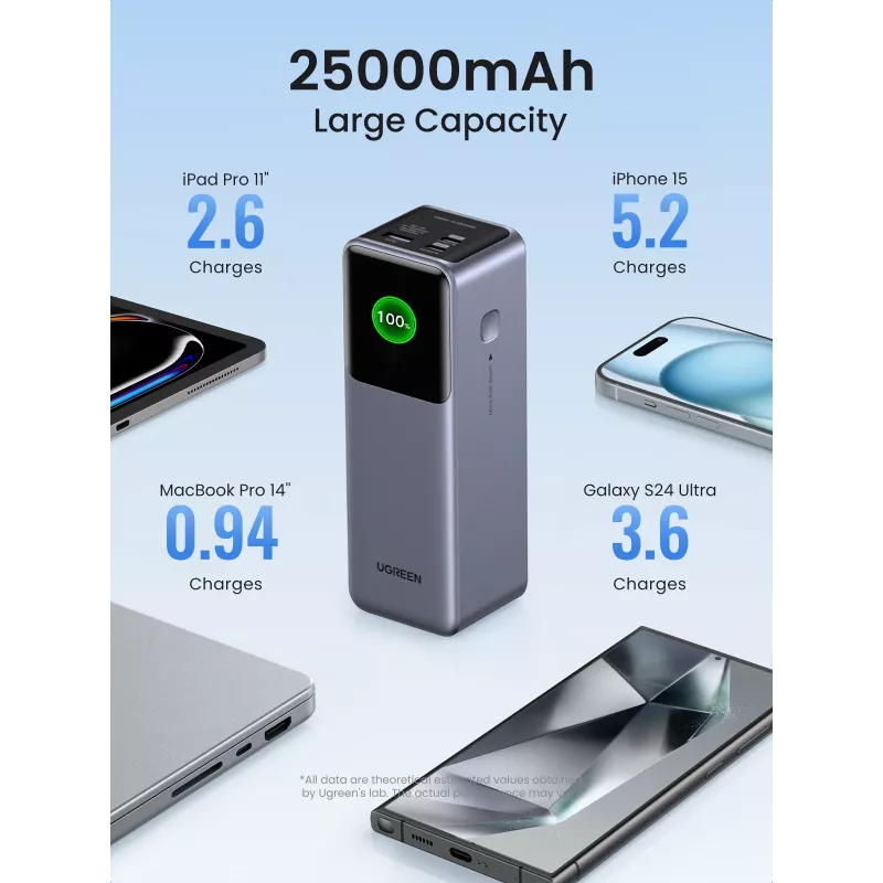 Ugreen 25000mAh 200W snelladen powerbank grijs