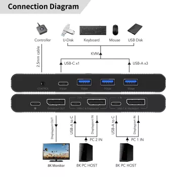 KVM-switch MicroConnect MC-DP-KVM202K 2 poorten DisplayPort