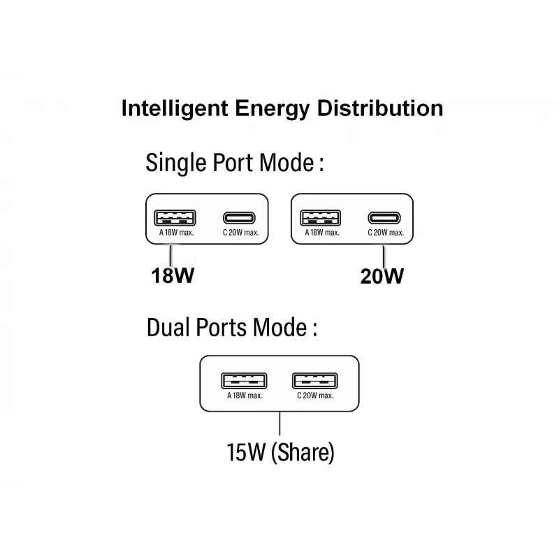 EQUIP 2-poorts 20W GaN slanke USB PD lader — USB-C x1, USB-A x1, ingang 100–240V, max. uitgang 12V, wit