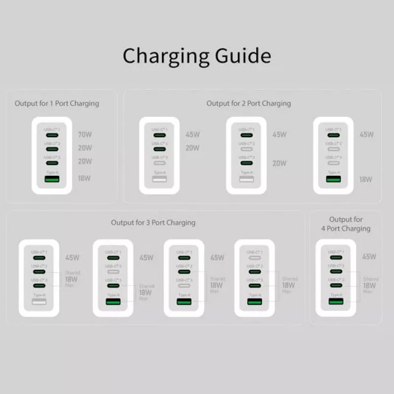 j5 create 70W GaN USB-C 4-poorts oplader — binnen, AC-gevoed, universeel compatibel, wit