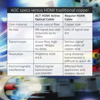 ACT 20 meter HDMI Premium 4K actieve optische kabel v2.0 HDMI-A stekker – HDMI-A stekker