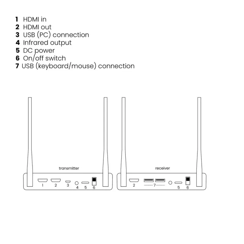 Draadloze AV-zender & -ontvanger Marmitek TV Anywhere 4K zwart