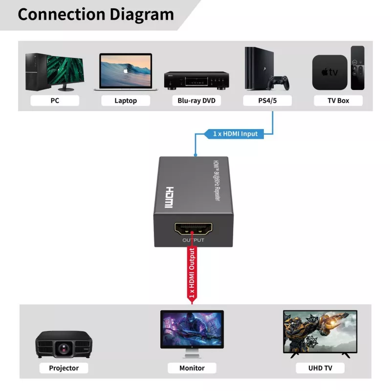 HDMI-repeater MicroConnect MC-HDMIREPEATER-8K 8K-resolutie