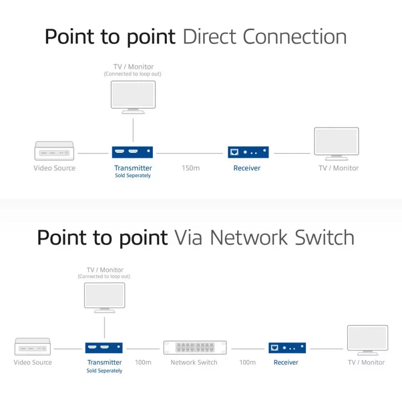 ACT AC7853 receiver HDMI via CATx – ontvanger voor HDMI-signaal via ethernet tot 150 m