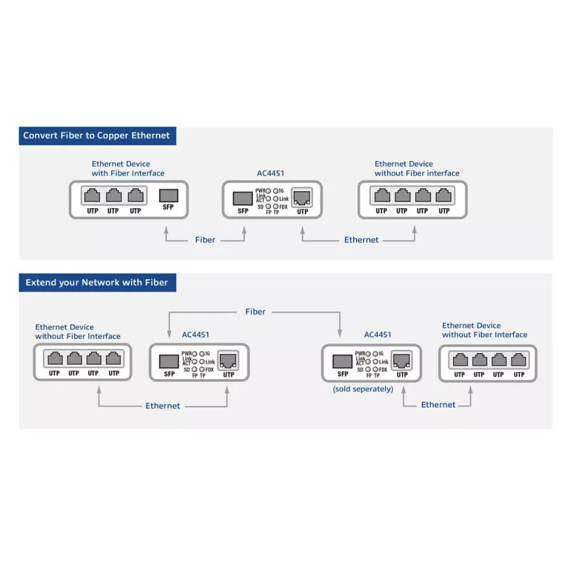 Netwerk-mediaconverter ACT AC4451 1000 Mbit/s multimode singlemode zwart