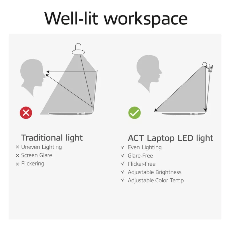 Opsteekbare laptop-LED-lichtbalk ACT AC8050, dimbaar, USB-gevoed