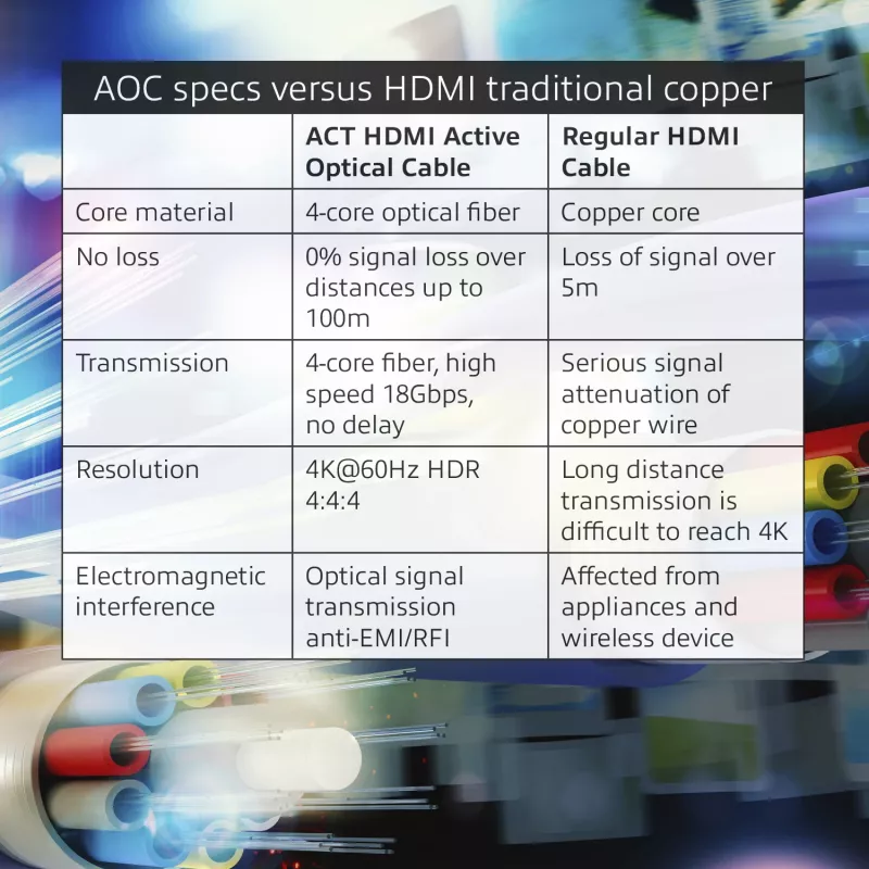ACT AK3933 HDMI-kabel, HDMI type A naar HDMI type A, 30 m, 18 Gbit/s, 3D, ARC