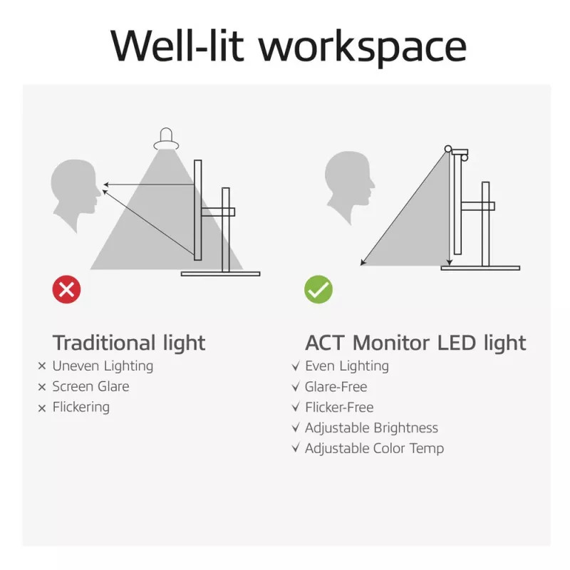 Monitor LED-lichtbalk ACT AC8055 — dimbare, USB-gevoede beeldschermlamp
