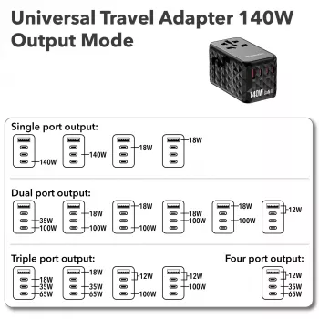 Verbatim UTA-10 140W GaN III universele reisadapter met 2 x USB-C PD 3.1 & QC 4+, 1 x USB-C PD 3.0 & 1 x USB-A QC 3.0 aansluitingen
