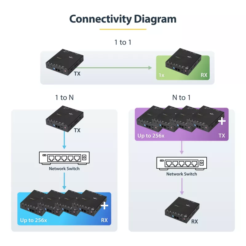 StarTech.com 4K HDMI over IP extender-kit met Video Control App, schaalbare AV over IP met ondersteuning voor AVoIP-videowall
