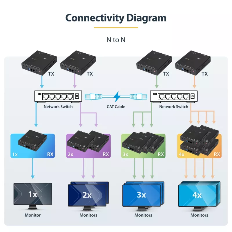 StarTech.com 4K HDMI over IP extender-kit met Video Control App, schaalbare AV over IP met ondersteuning voor AVoIP-videowall