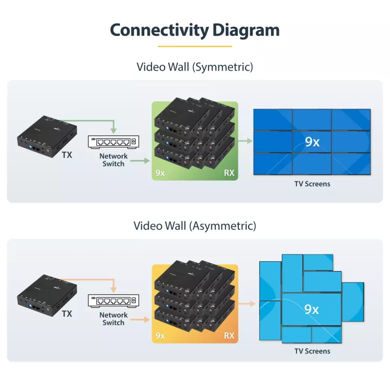 StarTech.com 4K HDMI over IP extender-kit met Video Control App, schaalbare AV over IP met ondersteuning voor AVoIP-videowall