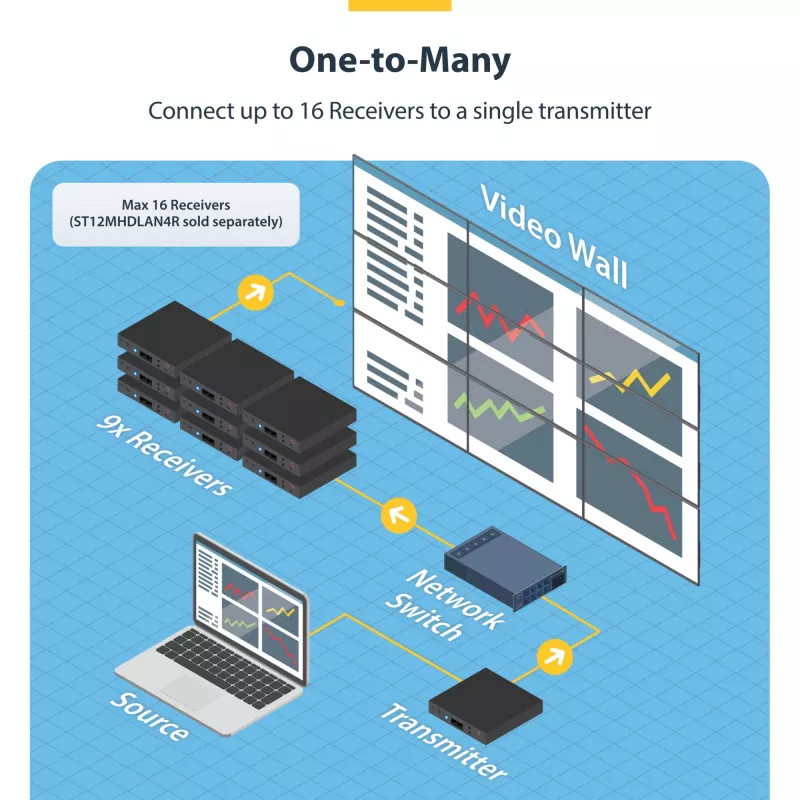StarTech.com 4K HDMI over IP extender-kit met Video Control App, schaalbare AV over IP met ondersteuning voor AVoIP-videowall