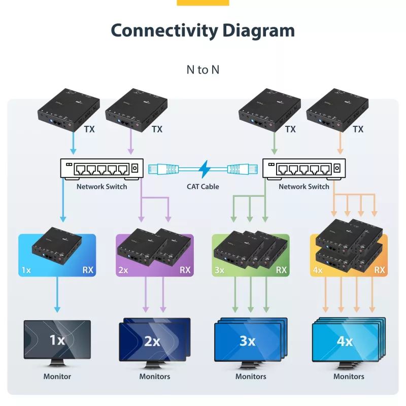 StarTech.com HDMI over IP extender-kit met videowand-ondersteuning - 1080p