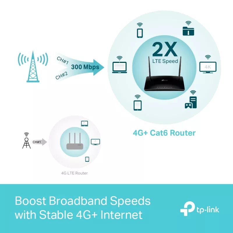 TP-Link MR550 Draadloze router Gigabit Ethernet Dualband (2,4 GHz / 5 GHz) 4G