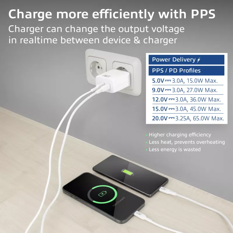 ACT USB-C-oplader 65W 2-poorts met Power Delivery PPS en GaNFast