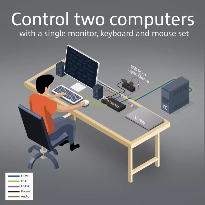 KVM-switch ACT 2-poorts USB-C/HDMI 4K@60Hz AC7922 met USB-toetsenbord/muis, HDMI-video, 100W PD