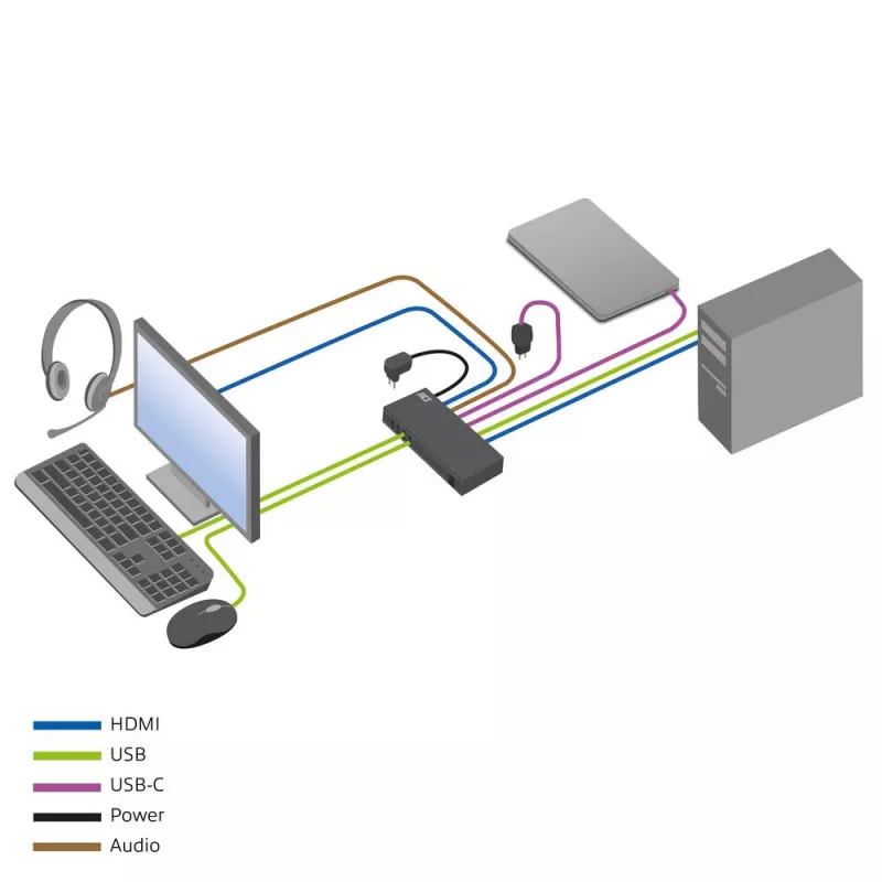 KVM-switch ACT 2-poorts USB-C/HDMI 4K@60Hz AC7922 met USB-toetsenbord/muis, HDMI-video, 100W PD