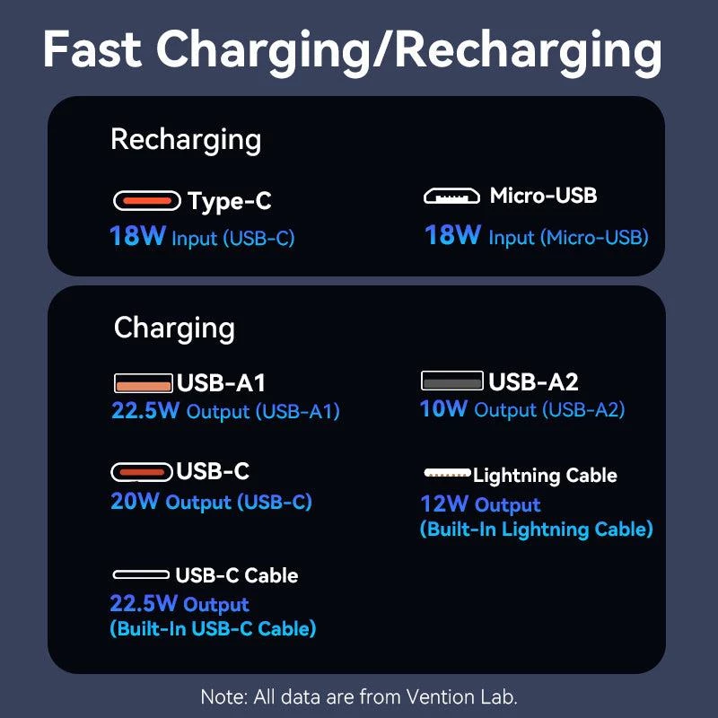Powerbank USB 20000MAH 22.5W/ZWART FHPB0 Vention