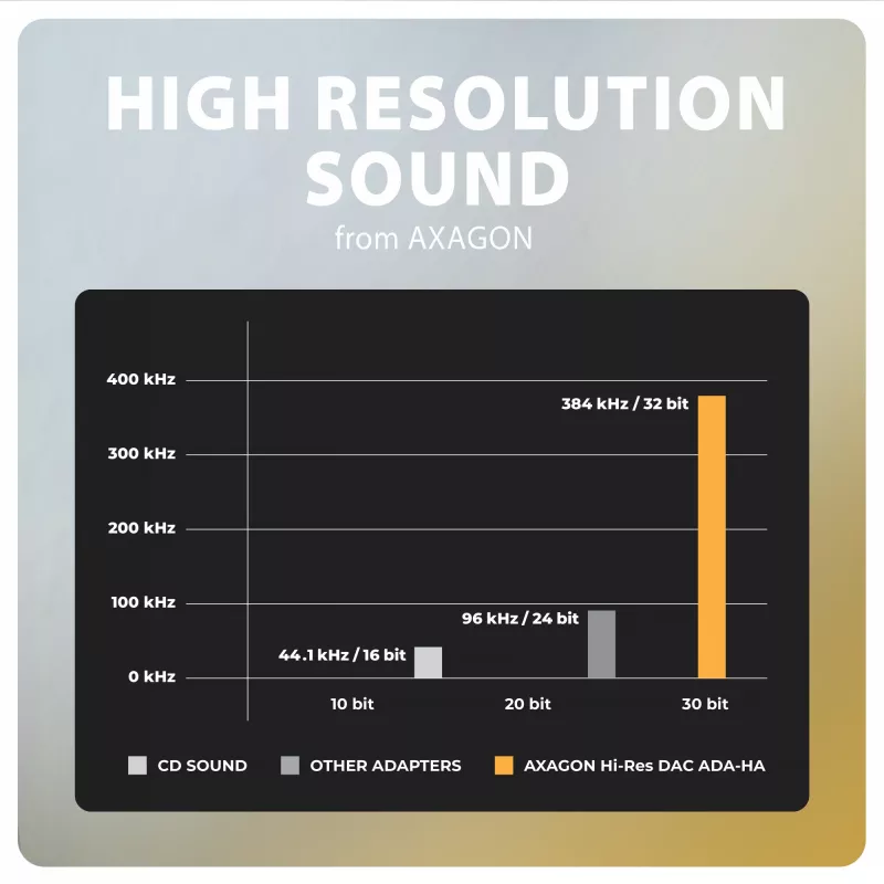 Axagon ADA-HA USB-A naar 3,5-mm-jack Hi-Res DAC audio-adapter, 384 kHz/32 bit, stereo