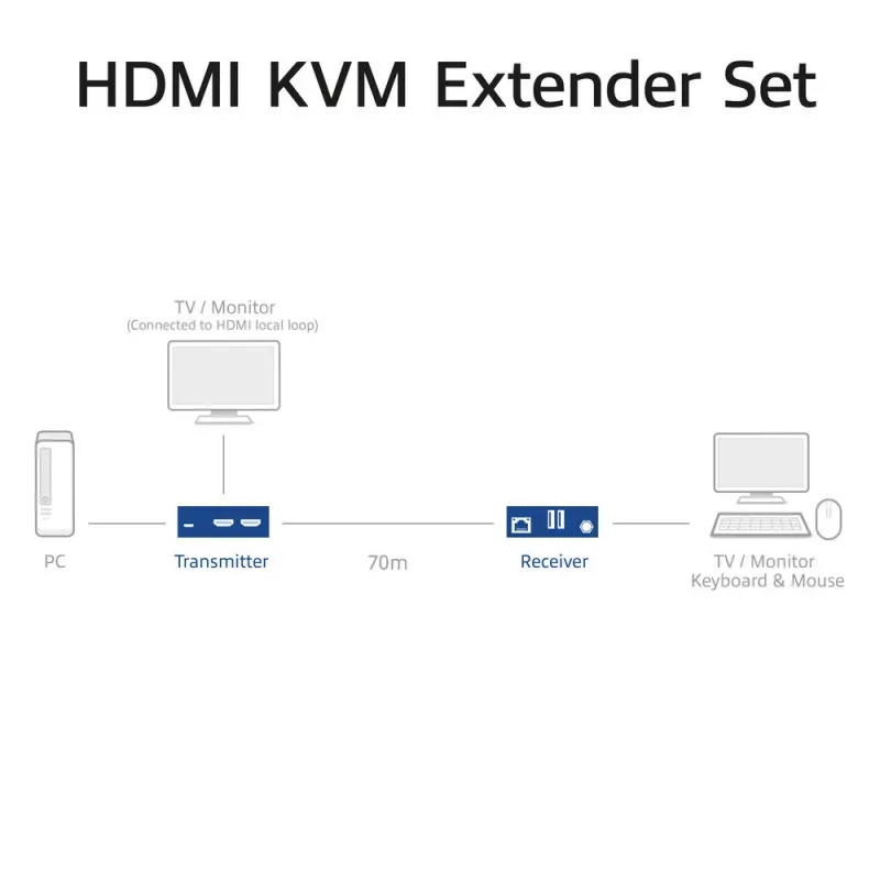 ACT 4K HDMI 2.0 KVM-extender-set via CAT6A tot 70 meter