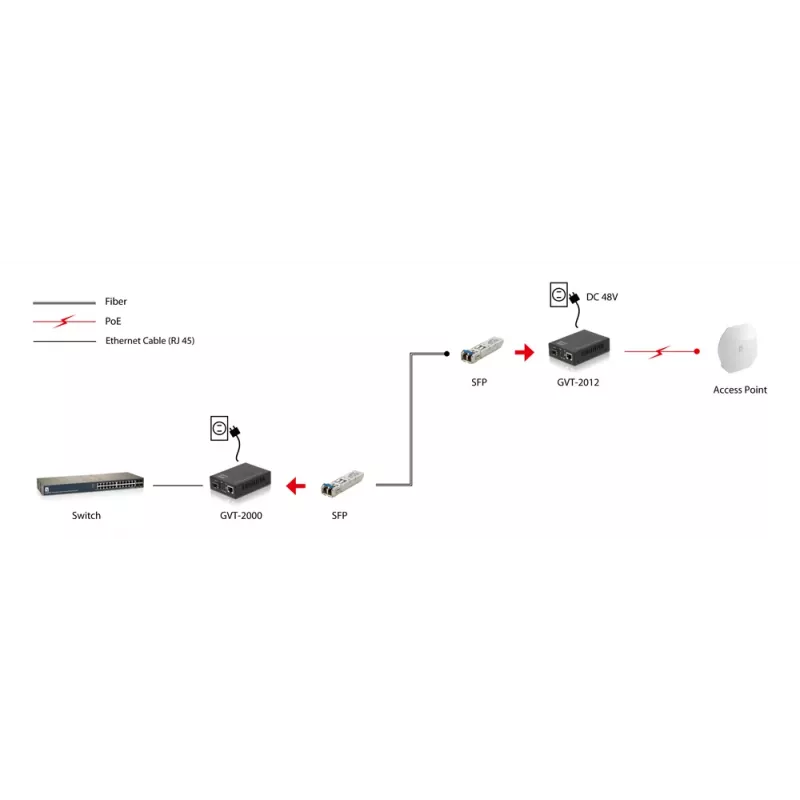 LevelOne RJ45-naar-SFP gigabit-mediaconverter, PoE PSE