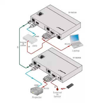 AV-transmitter Kramer Electronics TP-780Txr