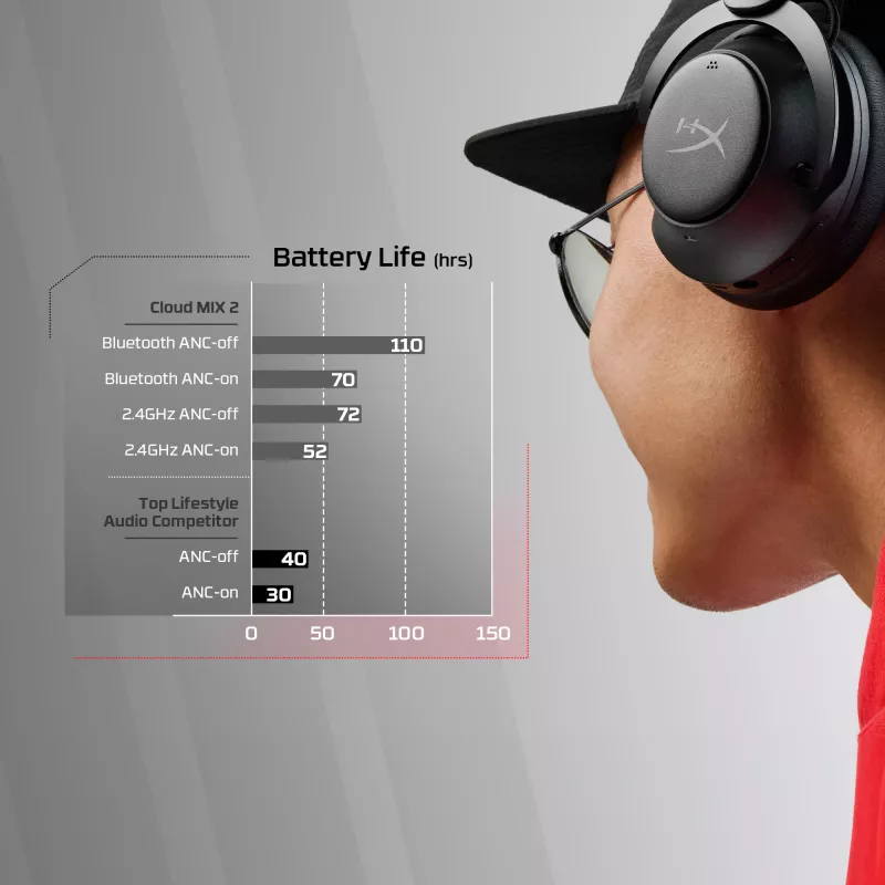 HyperX Cloud MIX 2 - gamingheadset (zwart), bedraad en draadloos, gaming, 20 - 20000 Hz, 270 g, headset, zwart