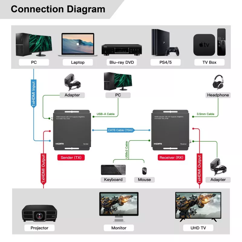 MicroConnect MC-HDMIKVMEXT-70M HDMI KVM-extender 70 m