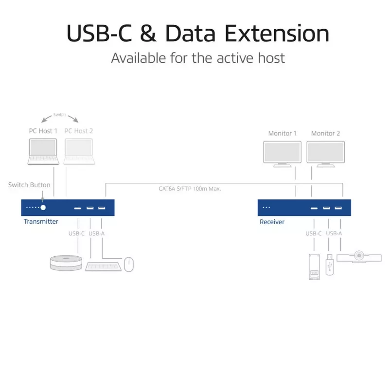 ACT AV media-extender-set met dubbele USB-C-switch, CAT6A, 100 meter