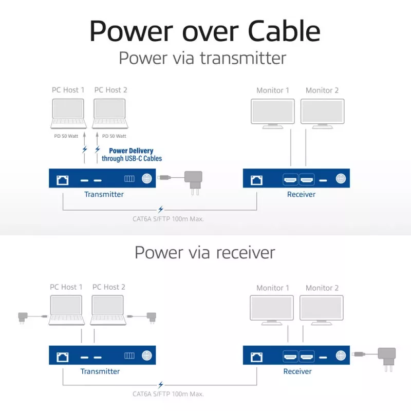 ACT AV media-extender-set met dubbele USB-C-switch, CAT6A, 100 meter