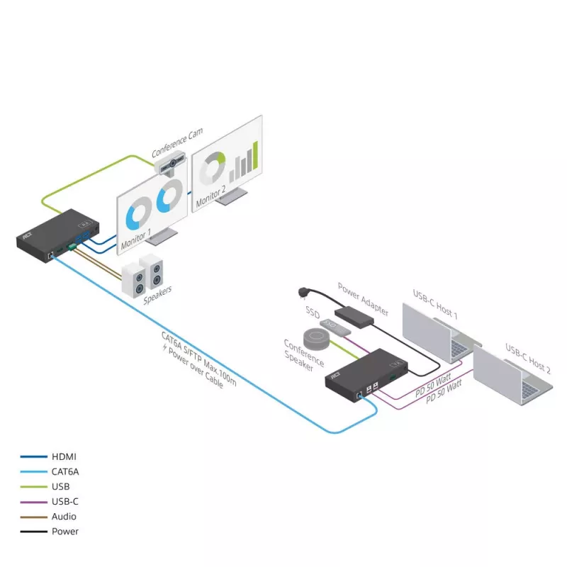 ACT AV media-extender-set met dubbele USB-C-switch, CAT6A, 100 meter