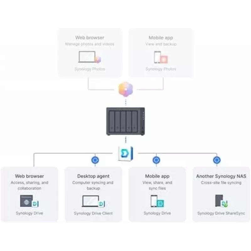 Synology DiskStation DS1525+ NAS/opslagserver Ryzen Embedded V1500B 8 GB DDR4 0 TB zwart