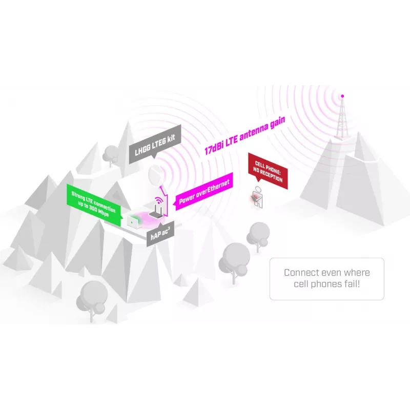 Outdoor mobiel signaalversterker Mikrotik LHG LTE18 Kit