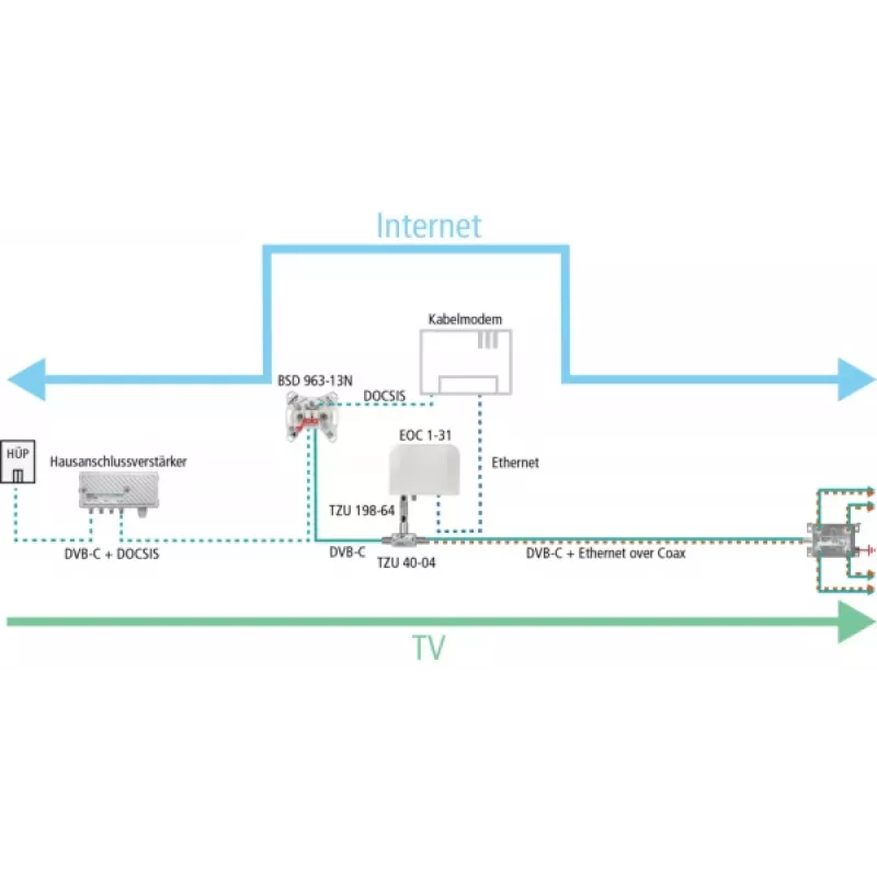 AXING EoC low-pass filter TZU 198-64 5-65 MHz F-female naar F-male