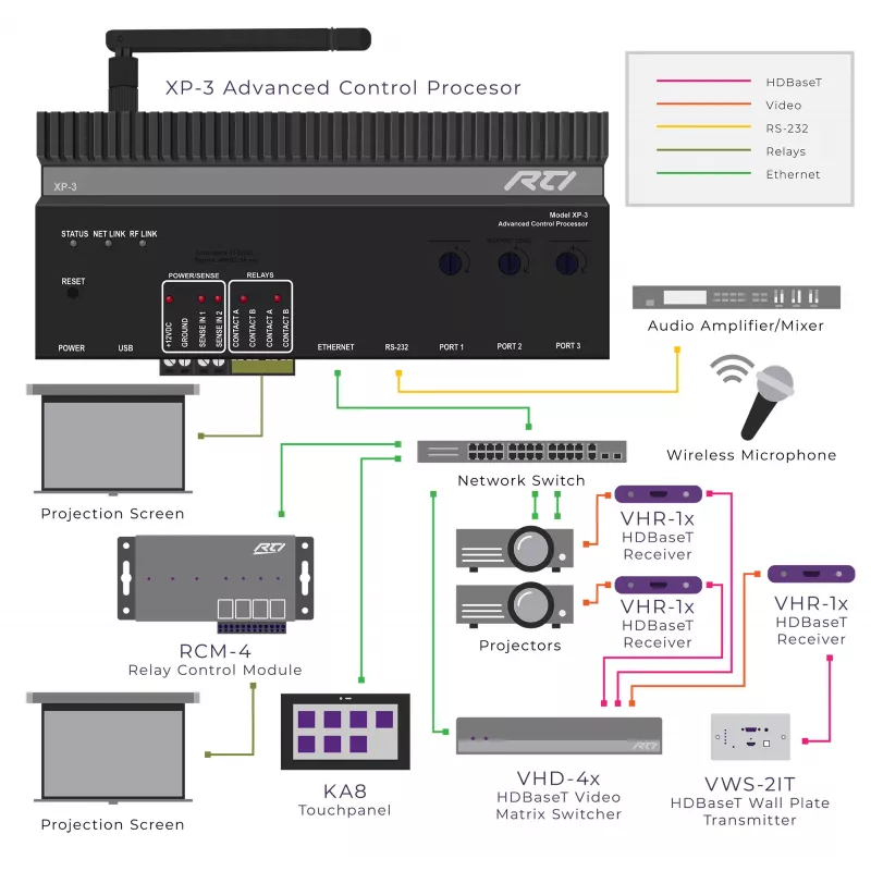 RTI XP-3 besturingsprocessor met RS232, IR, relais en I/O