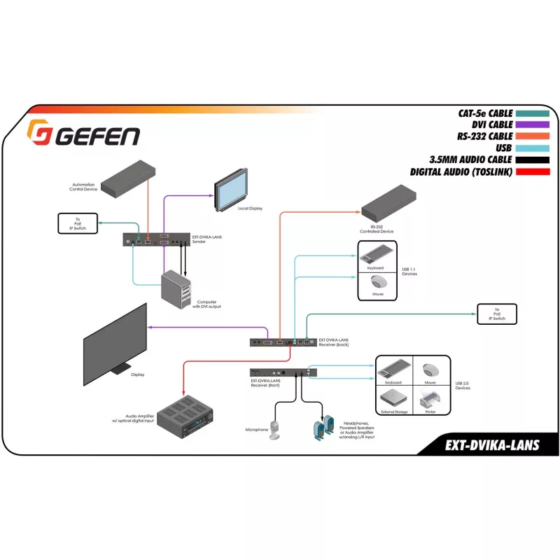 Gefen DVI KVM Over IP zenderpakket - video-, audio-, infrarood-, USB-, seriële verlenging
