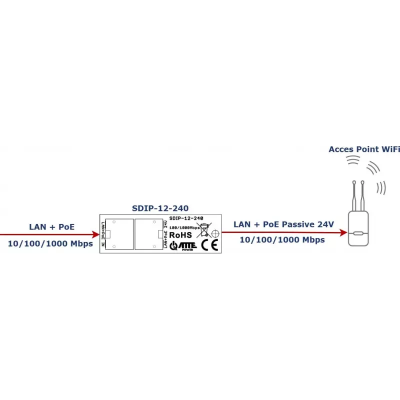ATTE SDIP-12-240 PoE+ adapter 30W DIN-rail Gigabit