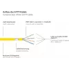 Good Connections RNS® Cat. 6A S/FTP patchkabel met snagless boot, halogeenvrij, geel, 20 m 8060-H200Y