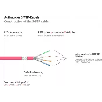 Good Connections Cat.7 S/FTP-patchkabel, RJ45, 40 m, magenta, LSZH, 600 MHz, snagless 8070R-400M