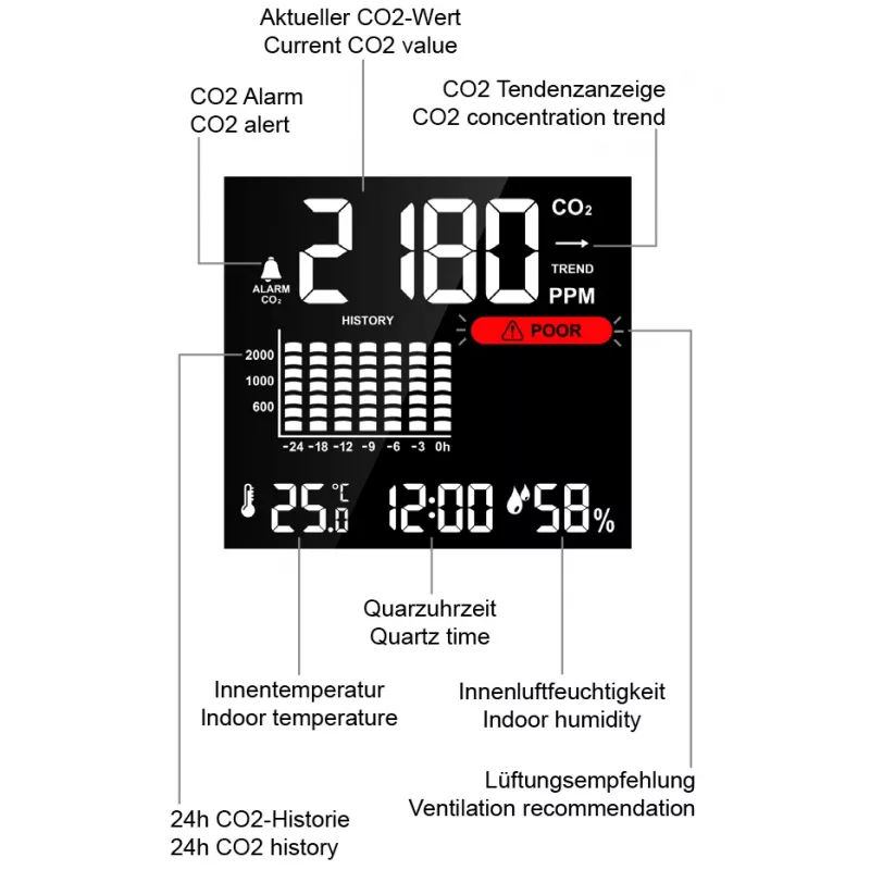 Technoline WL1025 CO2-monitor met temperatuur en luchtvochtigheid
