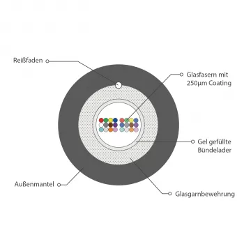 INFRALAN U-DQ(ZN)BH OM4 24G glasvezelkabel, 24 vezels, Eca, 2000N, LSZH, zwart, 5,8mm 54524.2D-E2