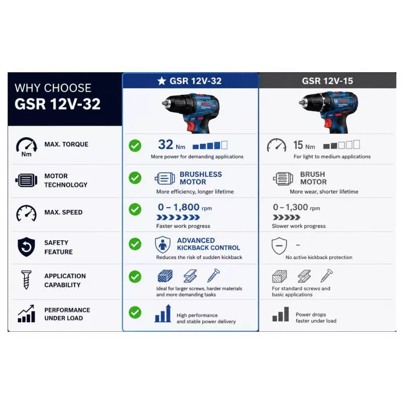 Bosch Professional 12 V 2 Ah borstelloze accu-combiboorschroefmachine met 2 accu's en oplader 0615A500CF