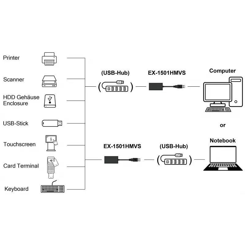 EXSYS EX-1501HMVS-A 1-poorts USB 3.2 Gen 1 industriële hub met 15KV ESD-overspanningsbeveiliging